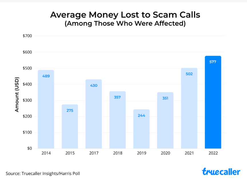 Average Money Lost to Scam Calls