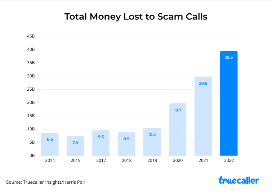 Total Money Lost to Scam Calls