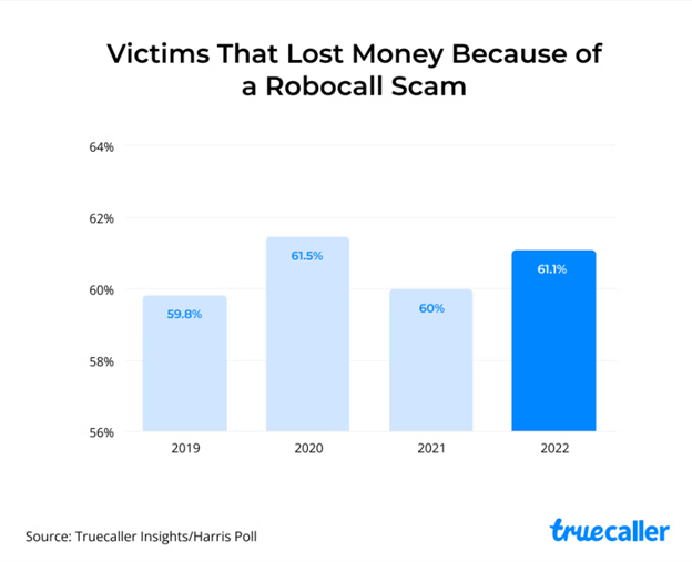 victims that lost money robocalls